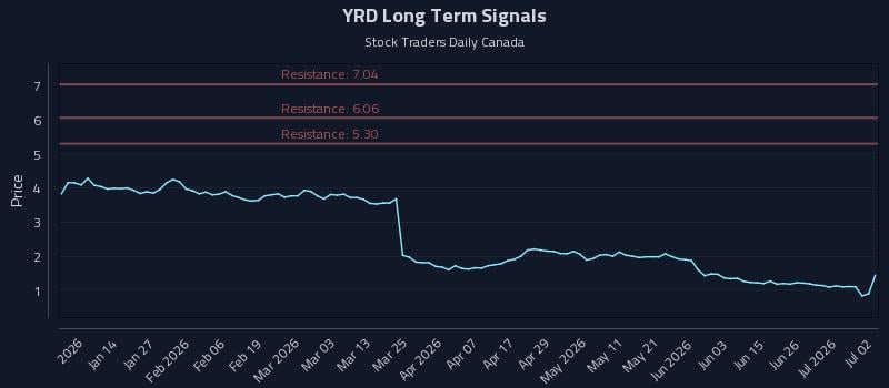 YRD Long Term Analysis for July 2 2026 YRD Long Term Analysis for July 2 2026