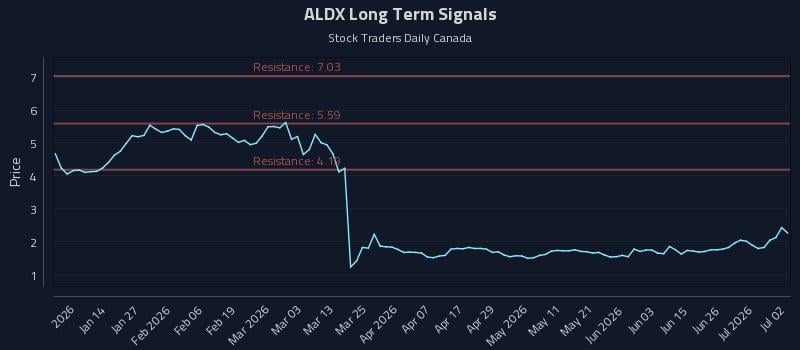 ALDX Long Term Analysis for July 2 2026 ALDX Long Term Analysis for July 2 2026