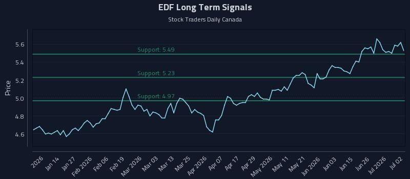 EDF Long Term Analysis for July 2 2026 EDF Long Term Analysis for July 2 2026