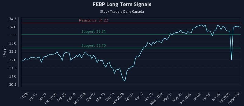 FEBP Long Term Analysis for July 2 2026 FEBP Long Term Analysis for July 2 2026