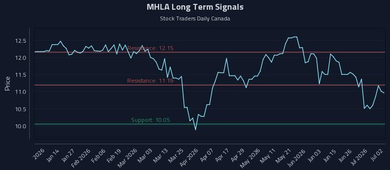 MHLA Long Term Analysis for July 2 2026 MHLA Long Term Analysis for July 2 2026