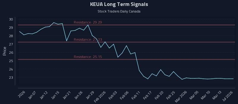 KEUA Long Term Analysis for July 2 2026 KEUA Long Term Analysis for July 2 2026