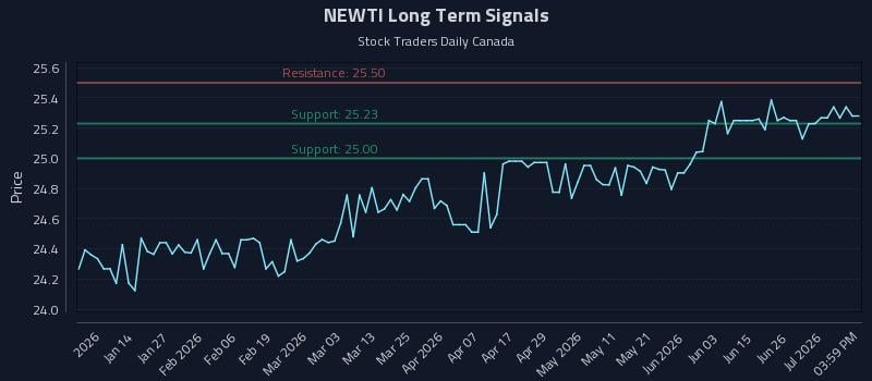 NEWTI Long Term Analysis for July 2 2026 NEWTI Long Term Analysis for July 2 2026
