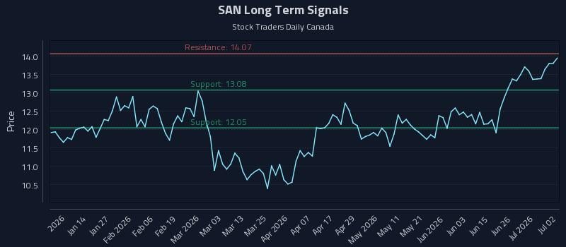 SAN Long Term Analysis for July 2 2026 SAN Long Term Analysis for July 2 2026