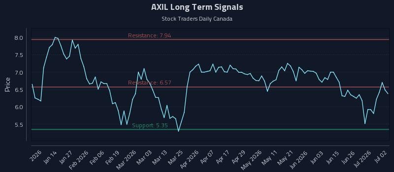 AXIL Long Term Analysis for July 2 2026