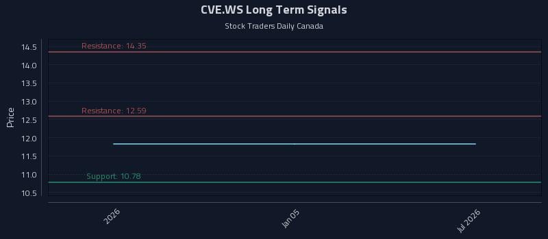 CVE.WS Long Term Analysis for July 2 2026 CVE.WS Long Term Analysis for July 2 2026
