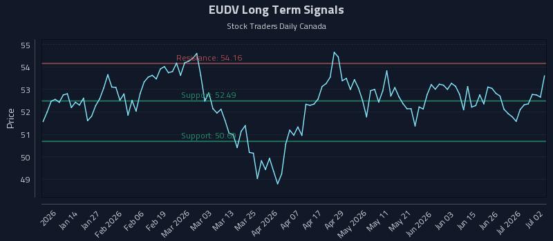 EUDV Long Term Analysis for July 2 2026 EUDV Long Term Analysis for July 2 2026