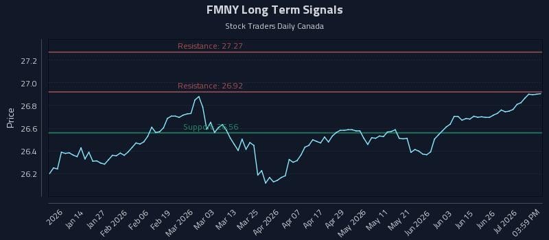 FMNY Long Term Analysis for July 2 2026 FMNY Long Term Analysis for July 2 2026