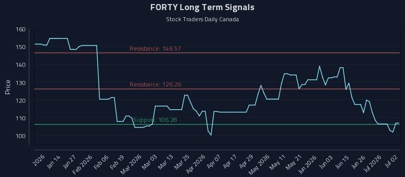 FORTY Long Term Analysis for July 2 2026 FORTY Long Term Analysis for July 2 2026