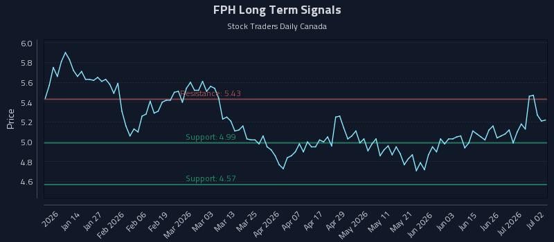 FPH Long Term Analysis for July 2 2026 FPH Long Term Analysis for July 2 2026