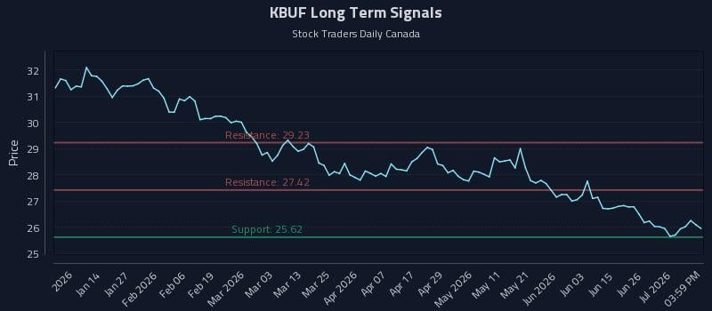 KBUF Long Term Analysis for July 2 2026 KBUF Long Term Analysis for July 2 2026