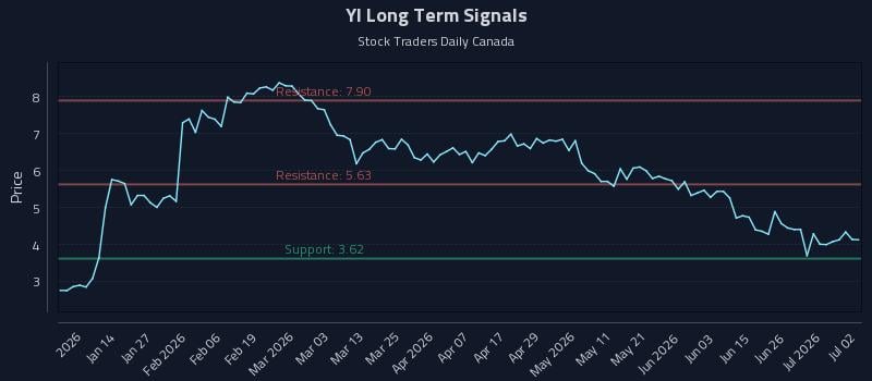 YI Long Term Analysis for July 2 2026 YI Long Term Analysis for July 2 2026