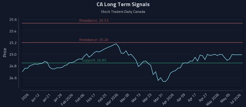 CA Long Term Analysis for July 2 2026
