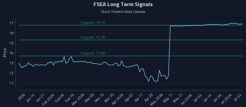 FSEA Long Term Analysis for July 2 2026 FSEA Long Term Analysis for July 2 2026