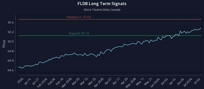 FLDB Long Term Analysis for July 2 2026 FLDB Long Term Analysis for July 2 2026