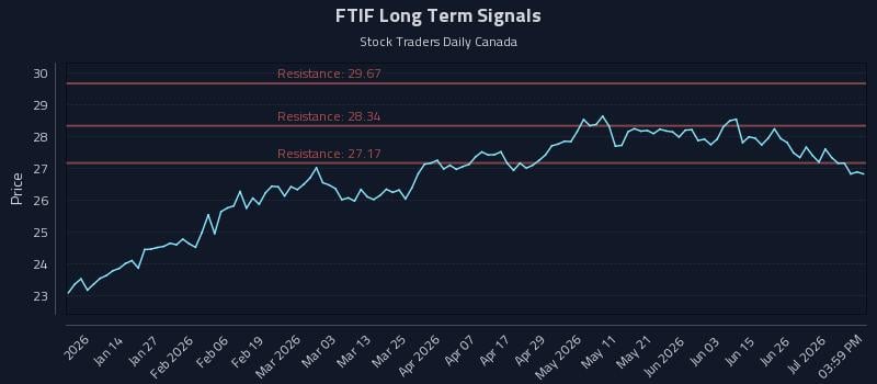 FTIF Long Term Analysis for July 2 2026 FTIF Long Term Analysis for July 2 2026
