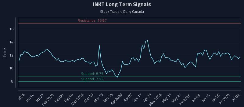 INKT Long Term Analysis for July 2 2026 INKT Long Term Analysis for July 2 2026