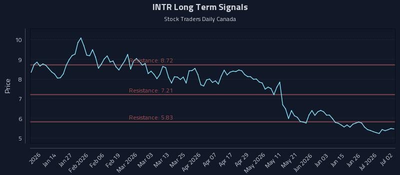 INTR Long Term Analysis for July 2 2026 INTR Long Term Analysis for July 2 2026