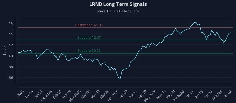 LRND Long Term Analysis for July 2 2026 LRND Long Term Analysis for July 2 2026