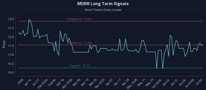 MDRR Long Term Analysis for July 2 2026 MDRR Long Term Analysis for July 2 2026