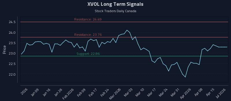 XVOL Long Term Analysis for July 2 2026 XVOL Long Term Analysis for July 2 2026