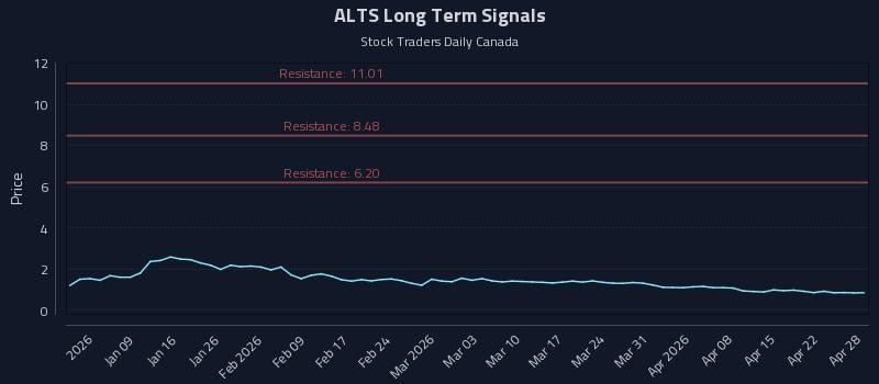 ALTS Long Term Analysis for July 2 2026 ALTS Long Term Analysis for July 2 2026
