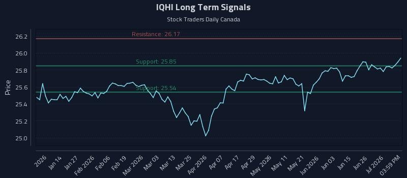 IQHI Long Term Analysis for July 2 2026 IQHI Long Term Analysis for July 2 2026
