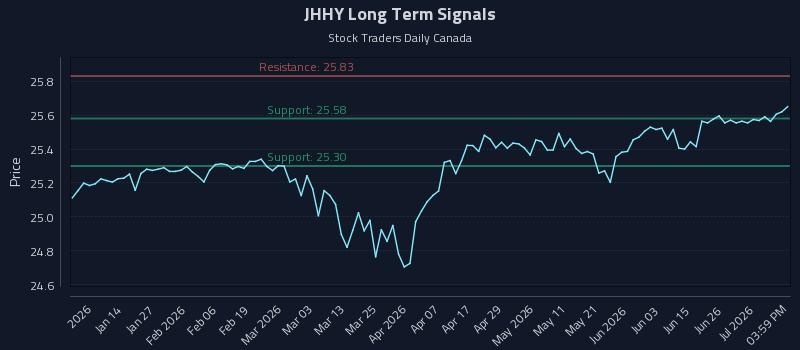 JHHY Long Term Analysis for July 2 2026 JHHY Long Term Analysis for July 2 2026