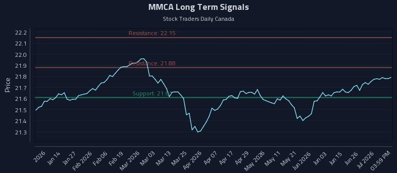 MMCA Long Term Analysis for July 2 2026 MMCA Long Term Analysis for July 2 2026