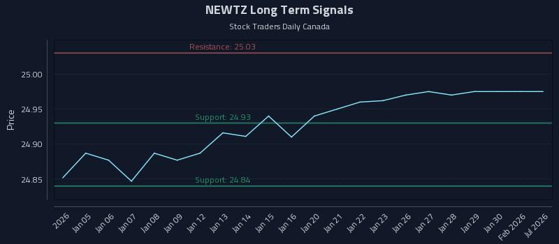 NEWTZ Long Term Analysis for July 2 2026 NEWTZ Long Term Analysis for July 2 2026