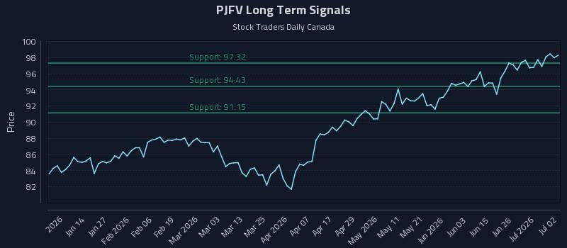 PJFV Long Term Analysis for July 2 2026 PJFV Long Term Analysis for July 2 2026