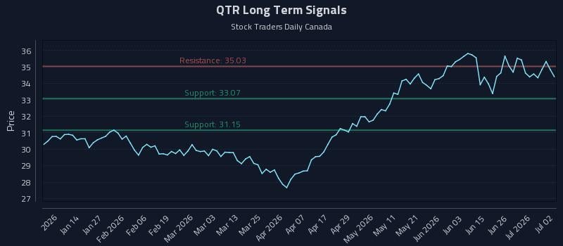 QTR Long Term Analysis for July 2 2026 QTR Long Term Analysis for July 2 2026