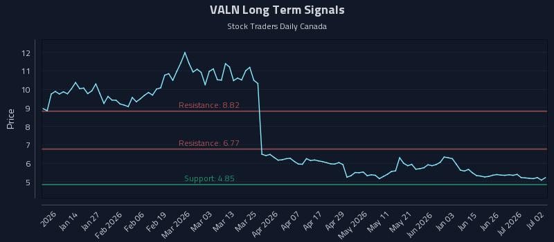 VALN Long Term Analysis for July 2 2026 VALN Long Term Analysis for July 2 2026