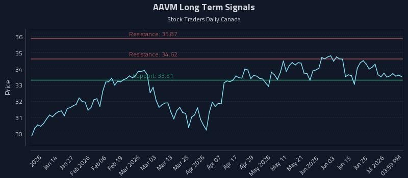 AAVM Long Term Analysis for July 2 2026