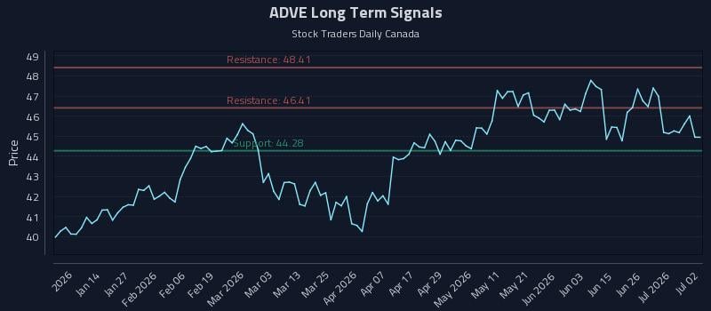 ADVE Long Term Analysis for July 2 2026 ADVE Long Term Analysis for July 2 2026