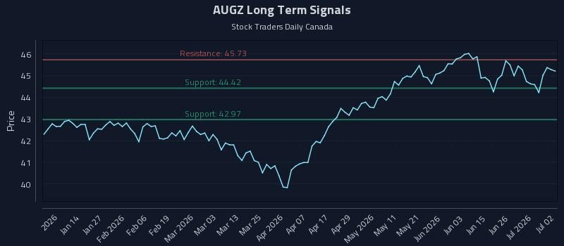 AUGZ Long Term Analysis for July 2 2026 AUGZ Long Term Analysis for July 2 2026
