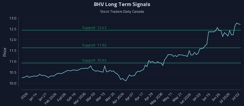 BHV Long Term Analysis for July 2 2026 BHV Long Term Analysis for July 2 2026
