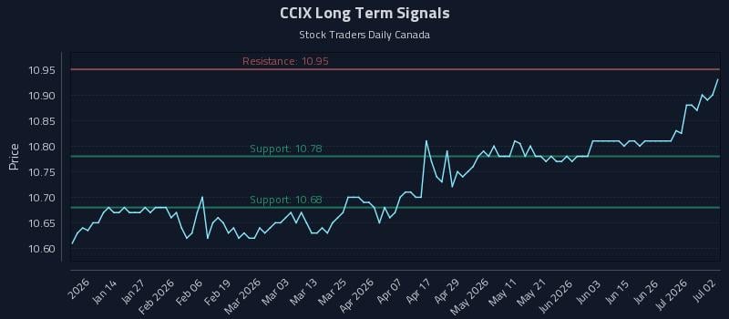 CCIX Long Term Analysis for July 2 2026 CCIX Long Term Analysis for July 2 2026