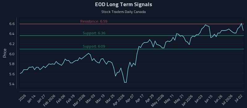 EOD Long Term Analysis for July 2 2026 EOD Long Term Analysis for July 2 2026