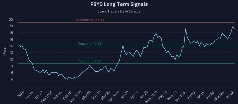 FBYD Long Term Analysis for July 2 2026 FBYD Long Term Analysis for July 2 2026
