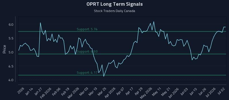 OPRT Long Term Analysis for July 2 2026 OPRT Long Term Analysis for July 2 2026