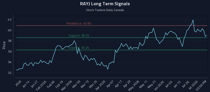 RAYJ Long Term Analysis for July 2 2026 RAYJ Long Term Analysis for July 2 2026