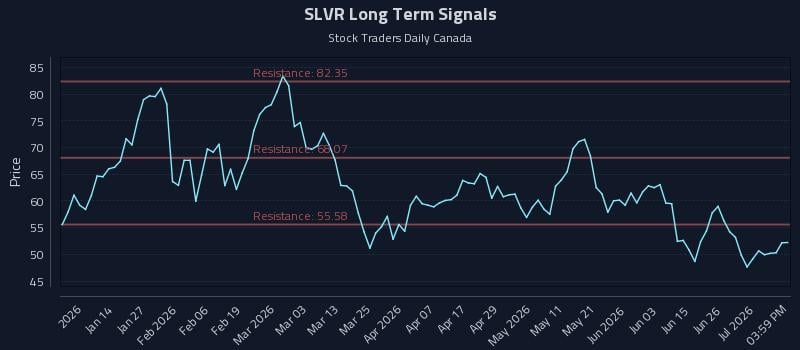 SLVR Long Term Analysis for July 2 2026 SLVR Long Term Analysis for July 2 2026