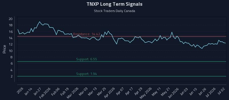 TNXP Long Term Analysis for July 2 2026