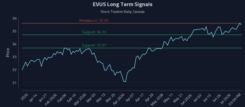 EVUS Long Term Analysis for July 2 2026 EVUS Long Term Analysis for July 2 2026