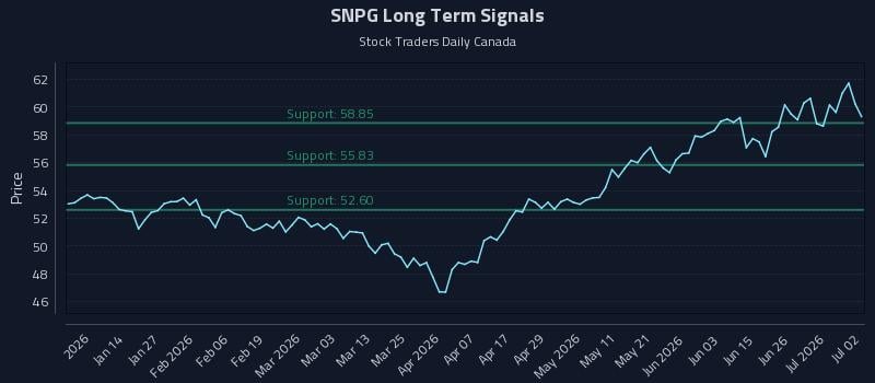 SNPG Long Term Analysis for July 2 2026