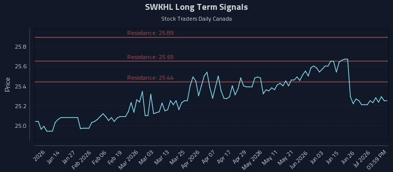 SWKHL Long Term Analysis for July 2 2026 SWKHL Long Term Analysis for July 2 2026