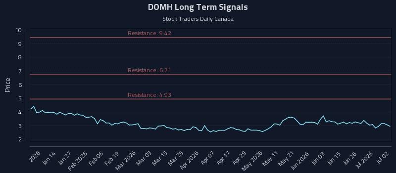 DOMH Long Term Analysis for July 2 2026 DOMH Long Term Analysis for July 2 2026