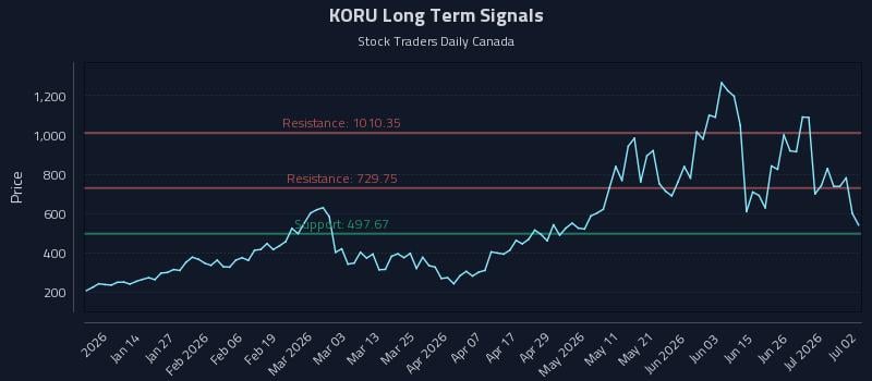 KORU Long Term Analysis for July 2 2026