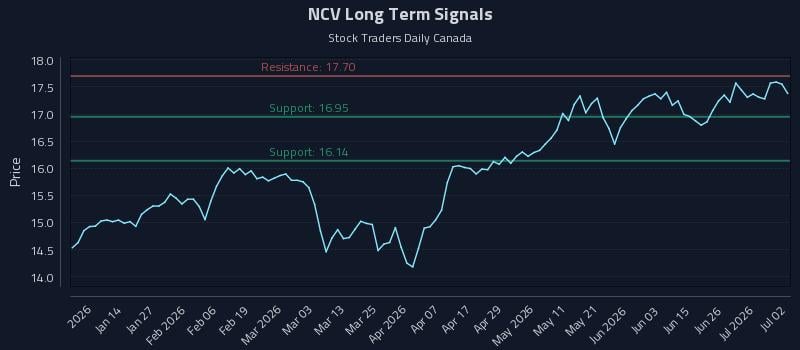 NCV Long Term Analysis for July 2 2026 NCV Long Term Analysis for July 2 2026